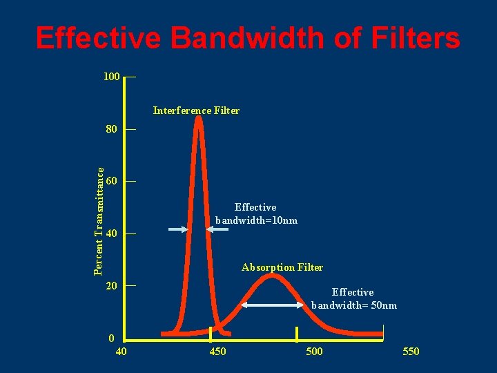 Effective Bandwidth of Filters 100 Interference Filter Percent Transmittance 80 60 Effective bandwidth=10 nm