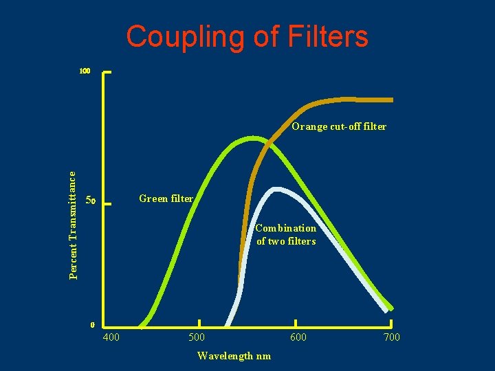 Coupling of Filters 100 Percent Transmittance Orange cut-off filter Green filter 50 Combination of