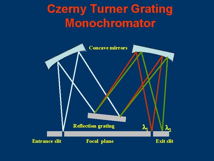 Czerny Turner Grating Monochromator Concave mirrors Reflection grating Entrance slit Focal plane l 1