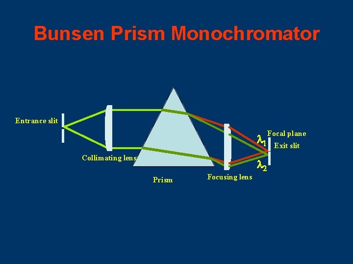 Bunsen Prism Monochromator Entrance slit l 1 Collimating lens Prism Focusing lens l 2