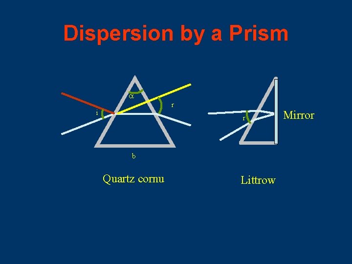 Dispersion by a Prism a i r r b Quartz cornu Littrow Mirror 