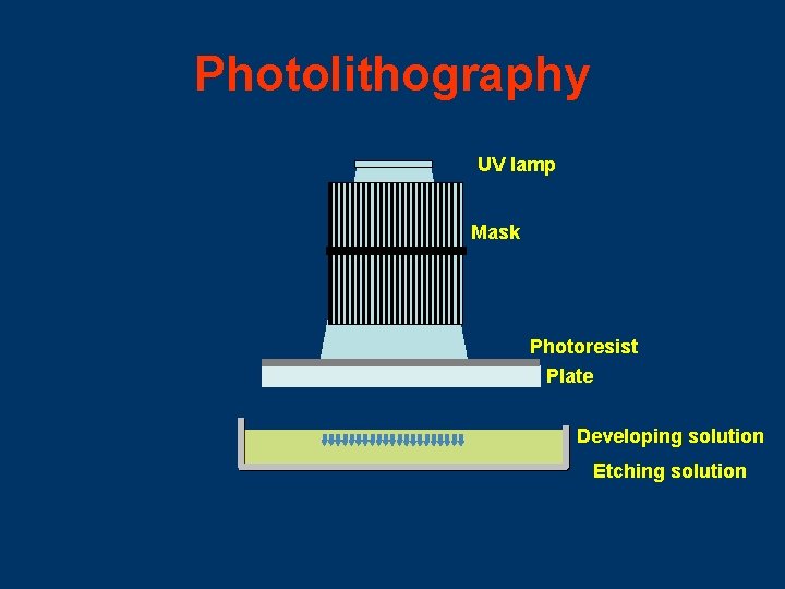 Photolithography UV lamp Mask Photoresist Plate Developing solution Etching solution 