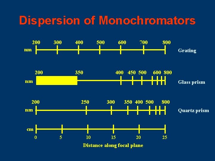 Dispersion of Monochromators 200 300 400 500 600 700 800 nm Grating 200 350
