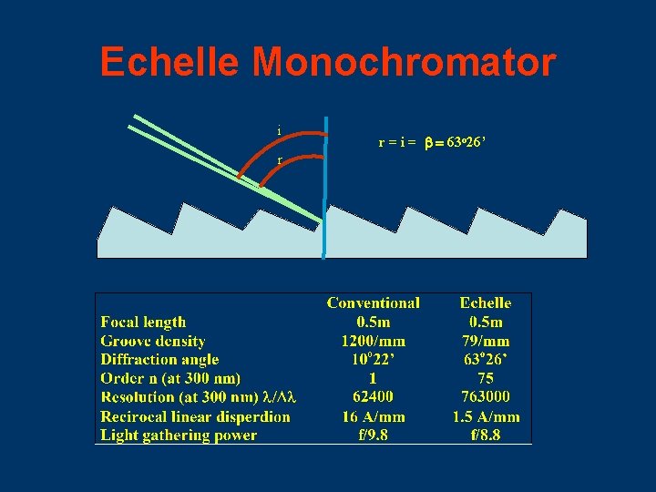 Echelle Monochromator i r r = i = b = 63 o 26’ 