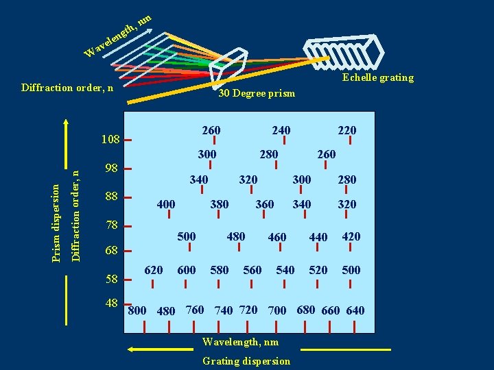 , gth nm n e vel a W Echelle grating Diffraction order, n 30