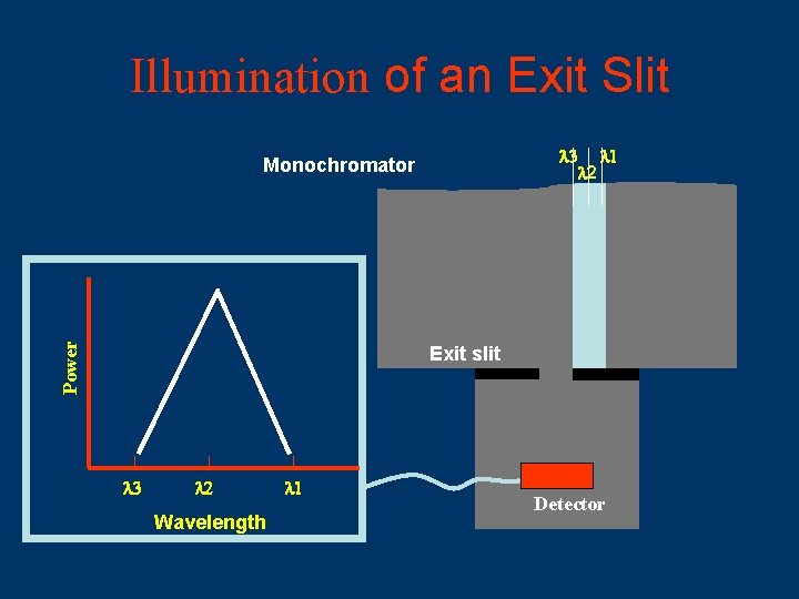 Illumination of an Exit Slit l 3 l 1 l 2 Power Monochromator Exit