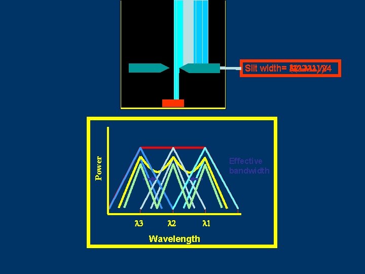 Power Slit width= 3(l 2 -l 1)/4 (l 2 -l 1)/2 l 2 -l