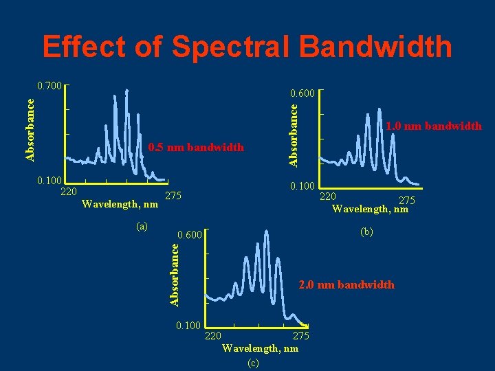 Effect of Spectral Bandwidth 0. 700 0. 5 nm bandwidth Wavelength, nm (a) 0.