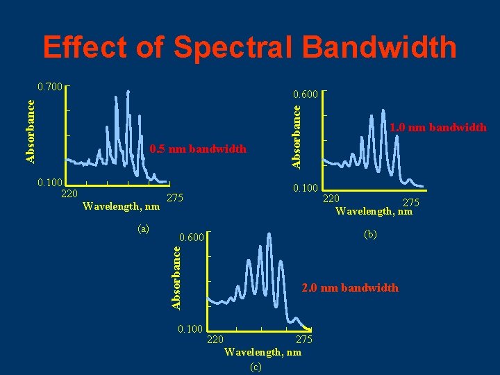 Effect of Spectral Bandwidth 0. 700 0. 5 nm bandwidth Wavelength, nm (a) 0.