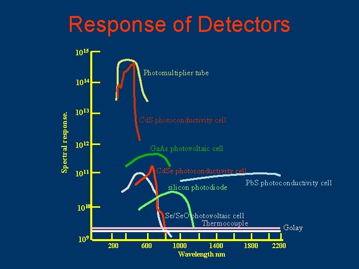 Response of Detectors 1015 Photomultiplier tube Spectral response. 1014 1013 Cd. S photoconductivity cell
