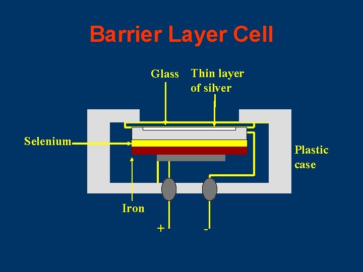 Barrier Layer Cell Glass Thin layer of silver Selenium Plastic case Iron + -