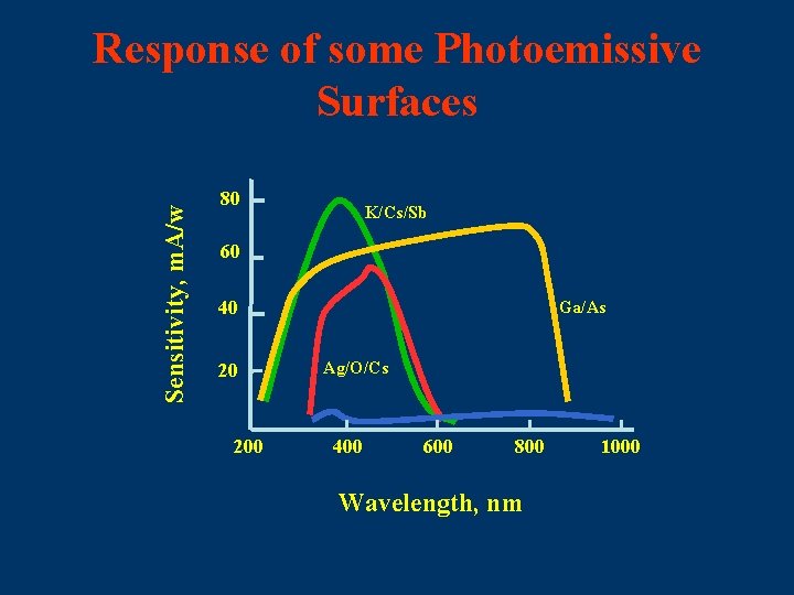 Sensitivity, m. A/w Response of some Photoemissive Surfaces 80 K/Cs/Sb 60 40 20 200