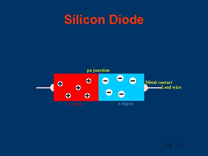 Silicon Diode pn junction Metal contact Lead wire p region n region Fig. 7.