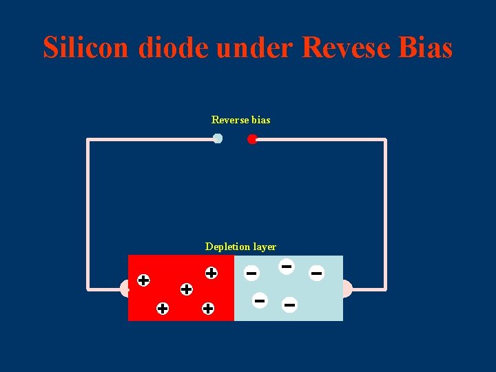 Silicon diode under Revese Bias Reverse bias Depletion layer 