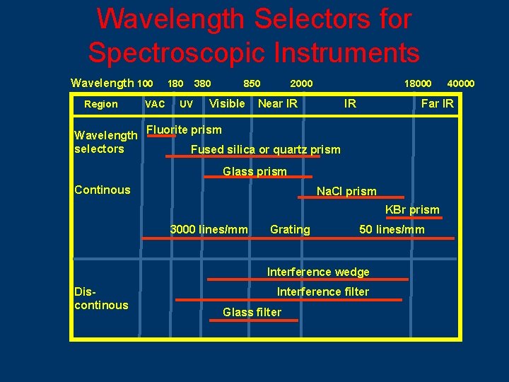 Wavelength Selectors for Spectroscopic Instruments Wavelength 100 Region Wavelength selectors VAC 180 380 UV