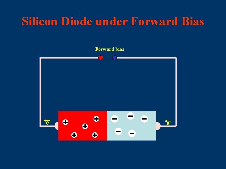 Silicon Diode under Forward Bias Forward bias e e 