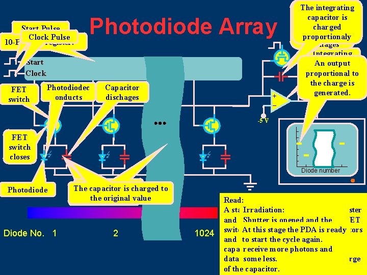 Start Pulse Clock Pulse 10 -Bit shift register. Photodiode Array Start Clock FET switch