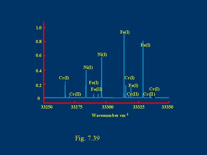 1. 0 Fe(I) 0. 8 Fe(I) Ni(I) 0. 6 Ni(I) 0. 4 Cr(I) 0.