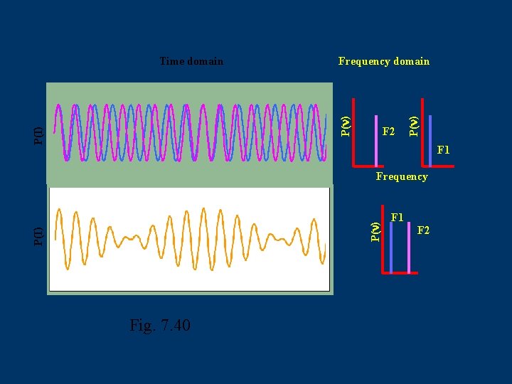 P(I) F 2 P(n) Frequency domain P(n) Time domain F 1 P(I) P(n) Frequency