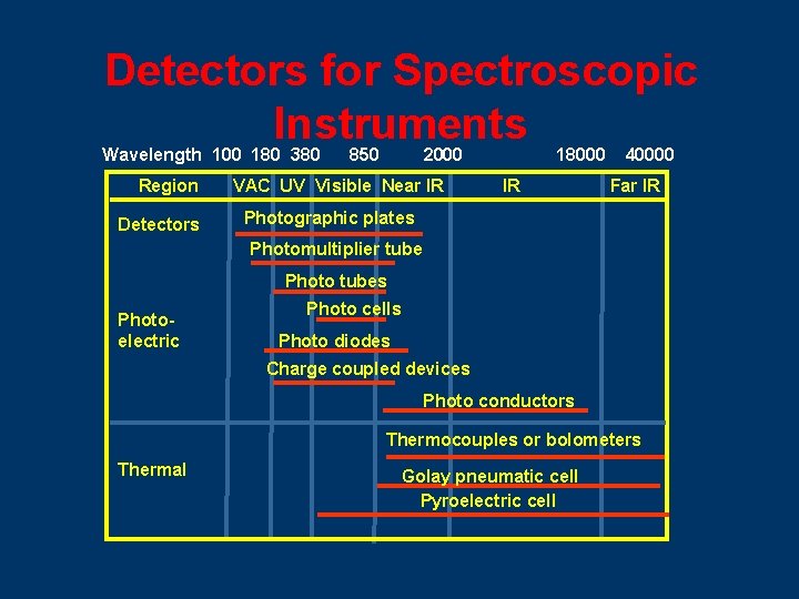 Detectors for Spectroscopic Instruments Wavelength 100 180 380 Region Detectors 850 2000 VAC UV