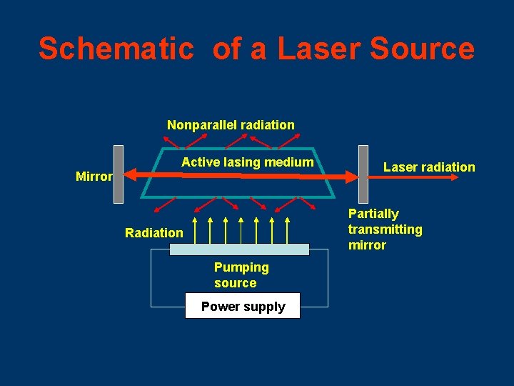 Schematic of a Laser Source Nonparallel radiation Active lasing medium Mirror Laser radiation Partially