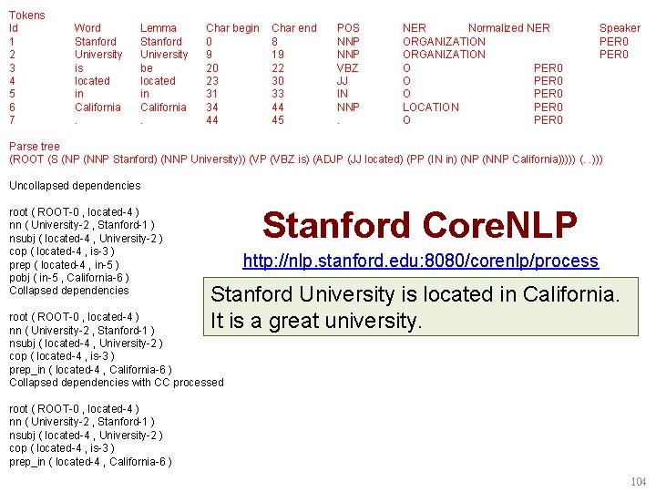 Tokens Id 1 2 3 4 5 6 7 Word Stanford University is located