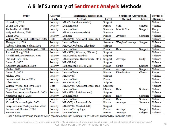 A Brief Summary of Sentiment Analysis Methods Source: Zhang, Z. , Li, X. ,