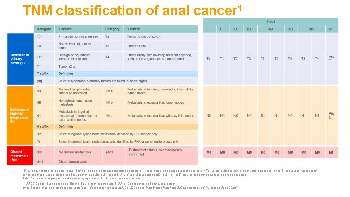 TNM classification of anal cancer 1 *Previously termed carcinoma in situ, Bowen disease, anal TNM classification of anal cancer 1 *Previously termed carcinoma in situ, Bowen disease, anal