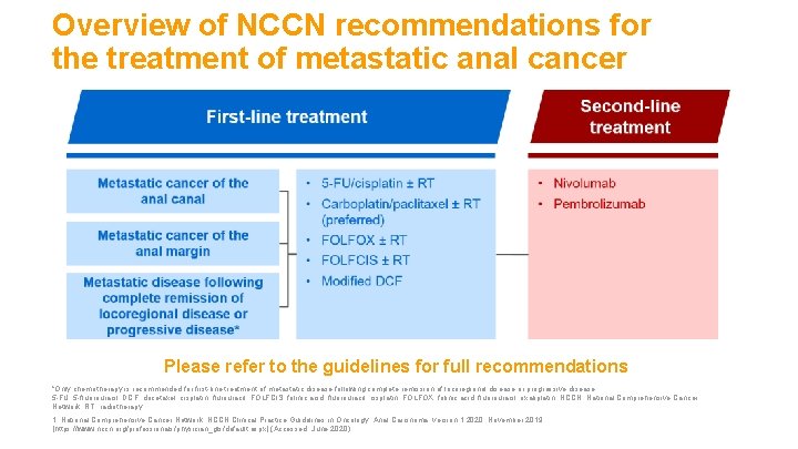 Overview of NCCN recommendations for the treatment of metastatic anal cancer Please refer to Overview of NCCN recommendations for the treatment of metastatic anal cancer Please refer to