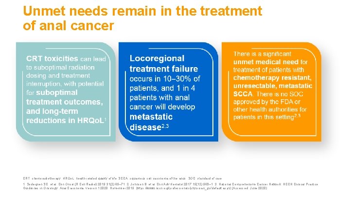 Unmet needs remain in the treatment of anal cancer CRT, chemoradiotherapy; HRQo. L, health-related Unmet needs remain in the treatment of anal cancer CRT, chemoradiotherapy; HRQo. L, health-related