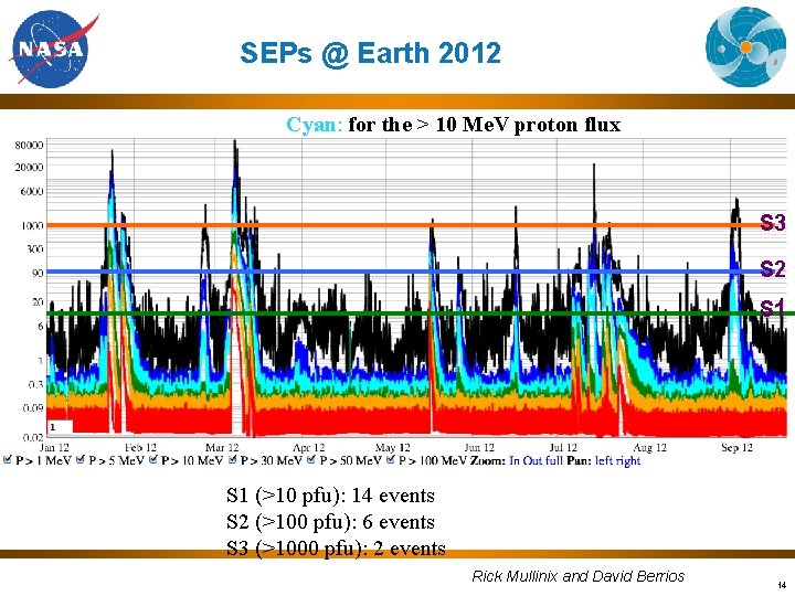 SEPs @ Earth 2012 Cyan: for the > 10 Me. V proton flux S