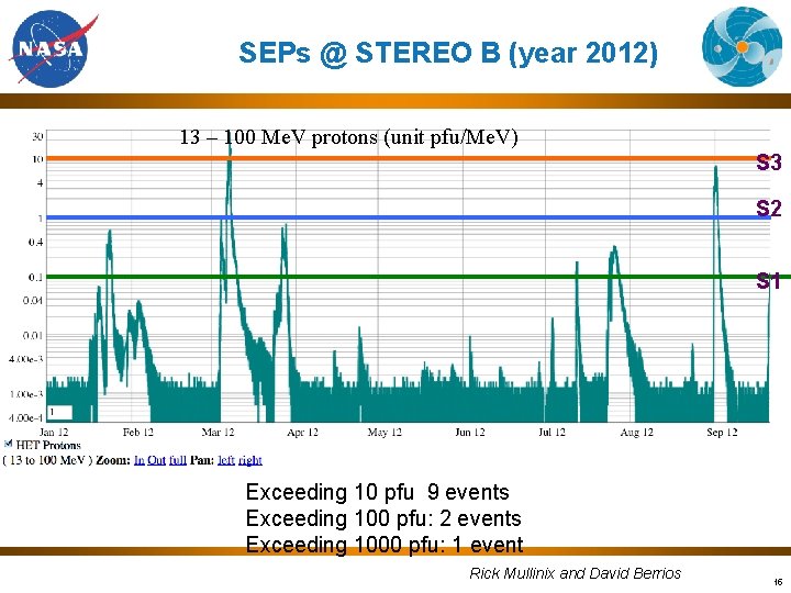 SEPs @ STEREO B (year 2012) 13 – 100 Me. V protons (unit pfu/Me.