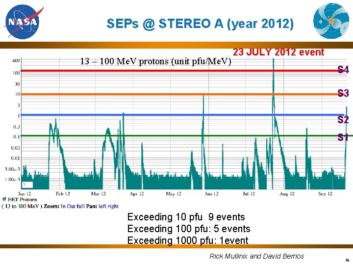 SEPs @ STEREO A (year 2012) 13 – 100 Me. V protons (unit pfu/Me.