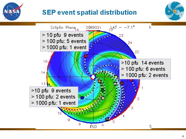 SEP event spatial distribution > 10 pfu 9 events > 100 pfu: 5 events