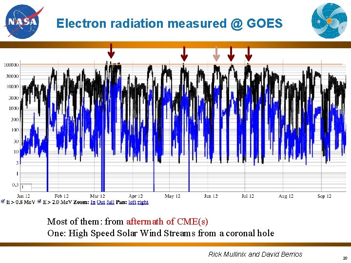 Electron radiation measured @ GOES Most of them: from aftermath of CME(s) One: High