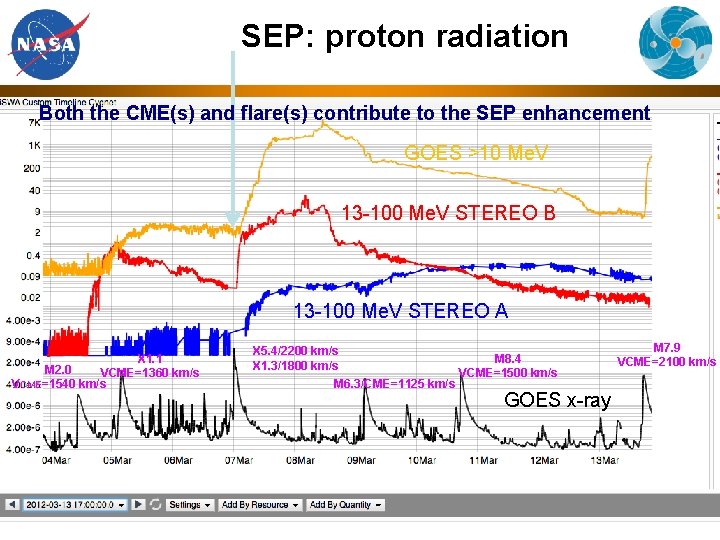 SEP: proton radiation Both the CME(s) and flare(s) contribute to the SEP enhancement GOES