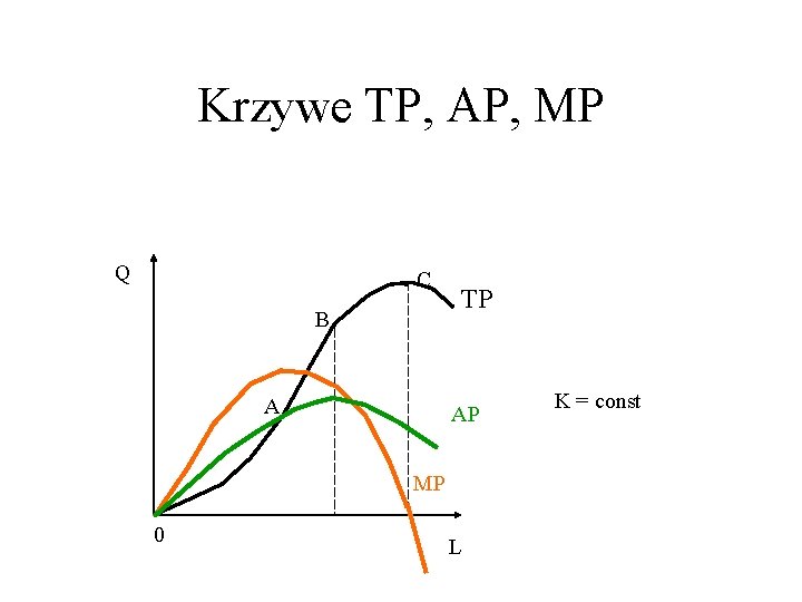 Krzywe TP, AP, MP. C Q B A . . TP AP MP 0