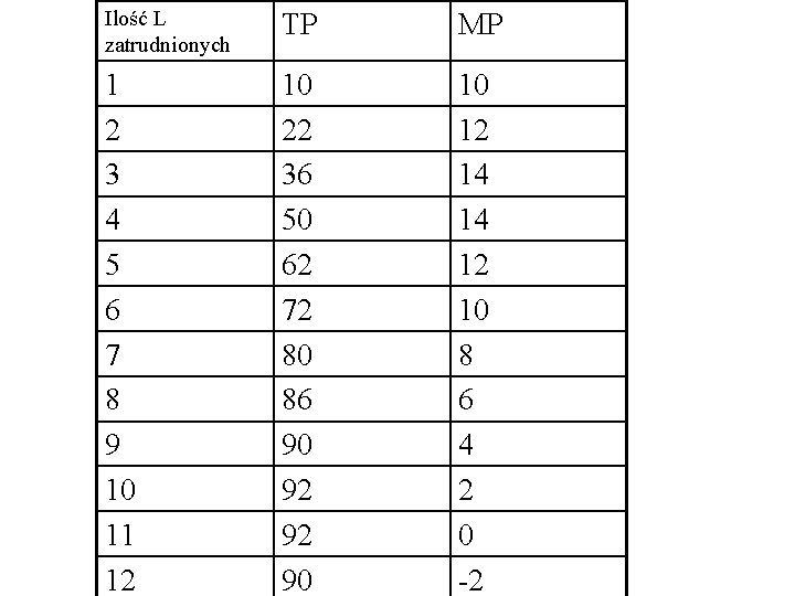 Ilość L zatrudnionych TP MP 1 2 3 4 5 6 7 8 9