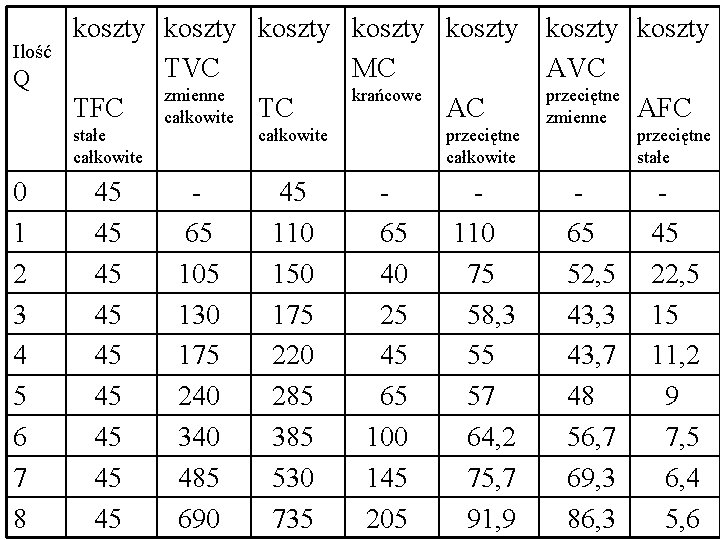 Ilość Q koszty koszty TVC MC AVC zmienne krańcowe przeciętne TFC całkowite TC AC