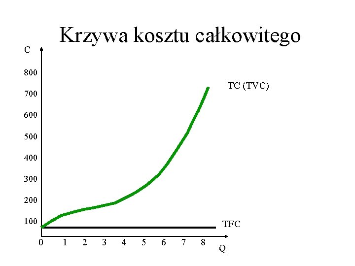 Krzywa kosztu całkowitego C 800 TC (TVC) 700 600 500 400 300 200 100