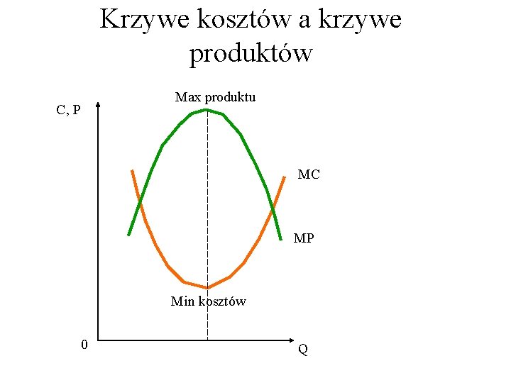 Krzywe kosztów a krzywe produktów Max produktu C, P MC MP Min kosztów 0