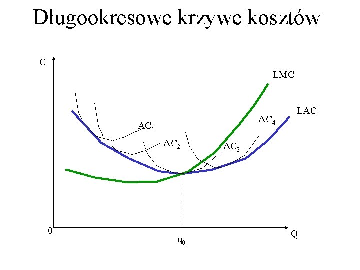 Długookresowe krzywe kosztów C LMC AC 4 AC 1 AC 2 0 q 0