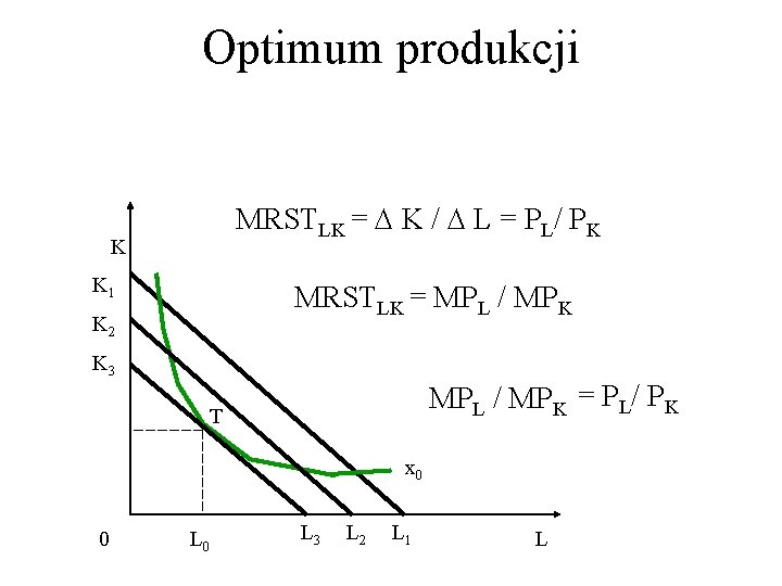 Optimum produkcji MRSTLK = K / L = PL/ PK K K 1 MRSTLK