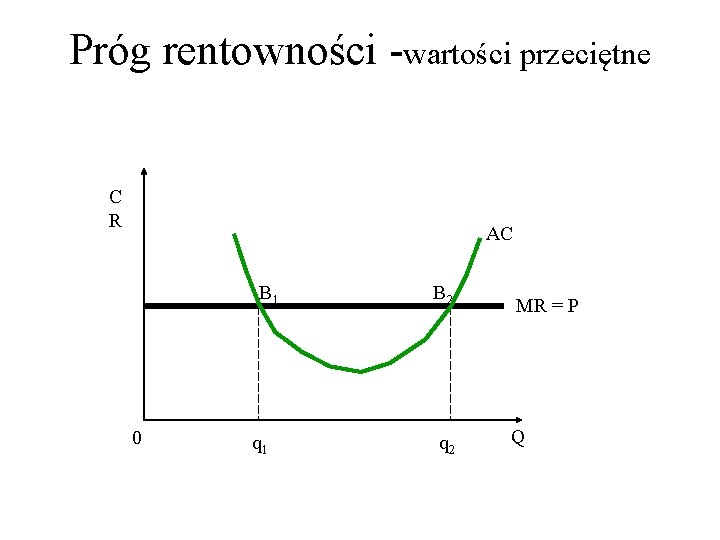 Próg rentowności -wartości przeciętne C R AC B 1 0 q 1 B 2