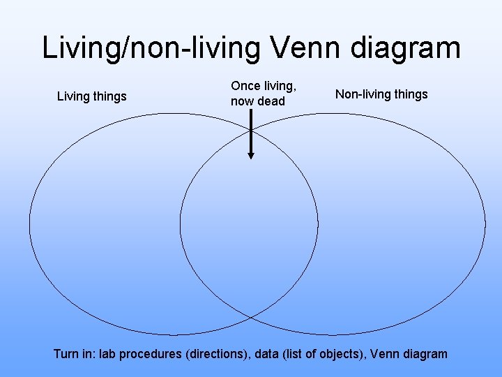 Living/non-living Venn diagram Living things Once living, now dead Non-living things Turn in: lab