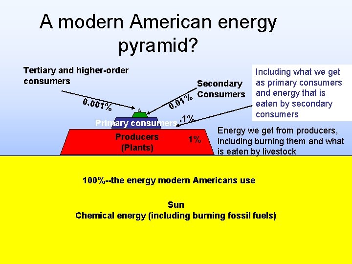 A modern American energy pyramid? Tertiary and higher-order consumers 1% 0. 001 % Secondary