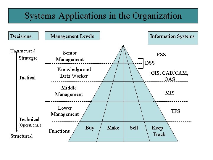 Systems Applications in the Organization Decisions Unstructured Management Levels Strategic Senior Management Tactical Knowledge