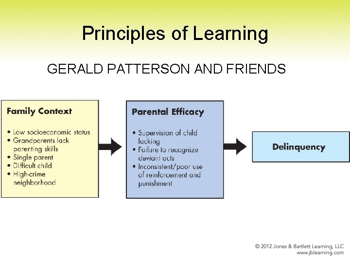 Principles of Learning GERALD PATTERSON AND FRIENDS 