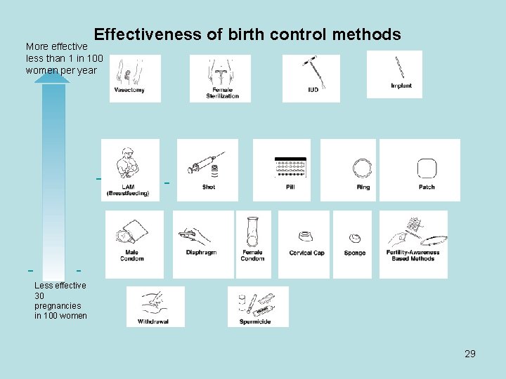 Effectiveness of birth control methods More effective less than 1 in 100 women per