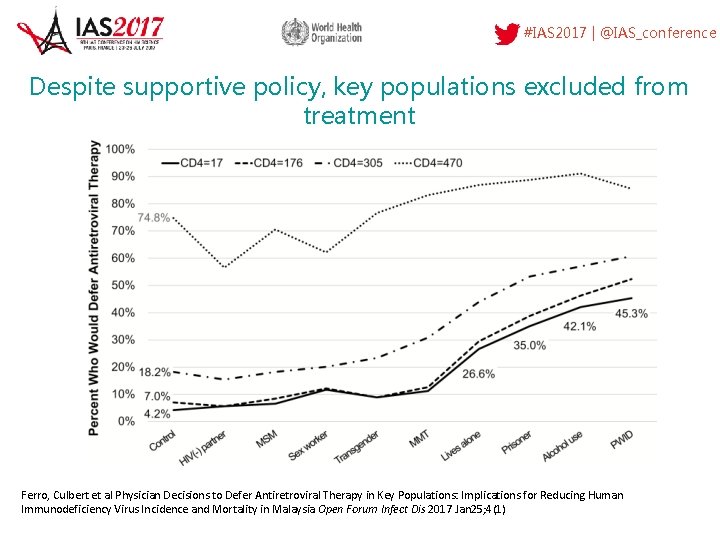 #IAS 2017 | @IAS_conference Despite supportive policy, key populations excluded from treatment Ferro, Culbert